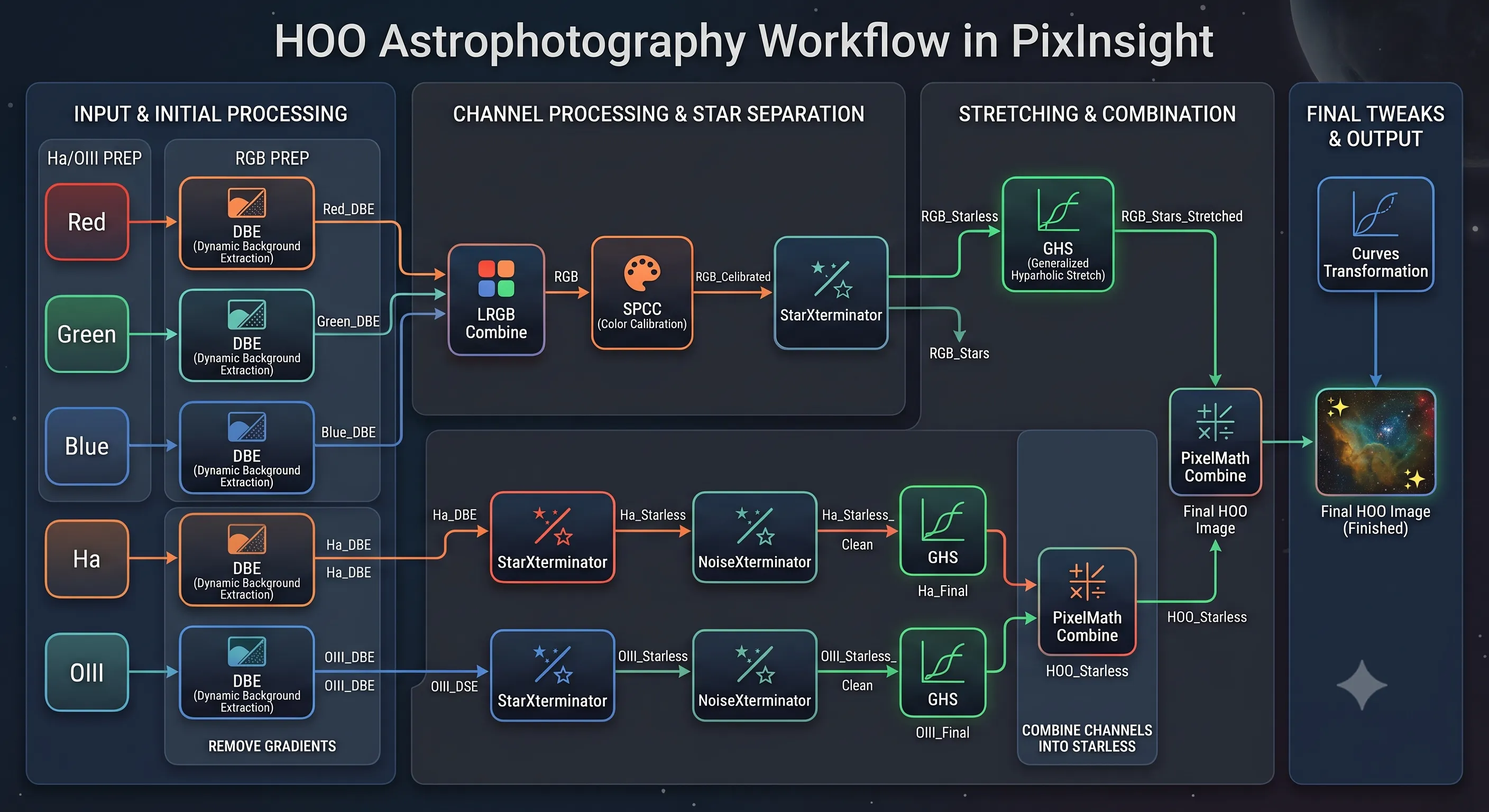 PixInsight HOO Workflow Diagram